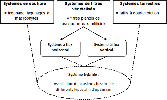 Types de systèmes de traitement de l'eau